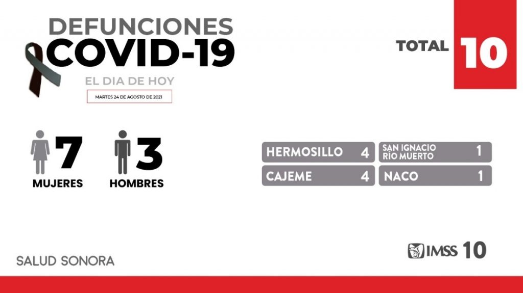 Confirman 10 defunciones más y 154 nuevos casos de Covid-19 en Sonora