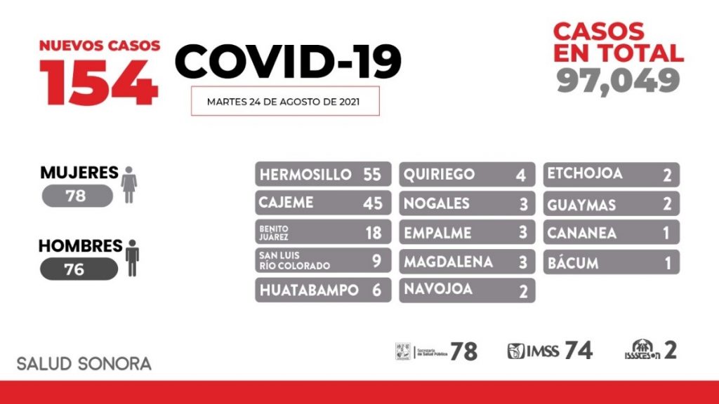 Confirman 10 defunciones más y 154 nuevos casos de Covid-19 en Sonora