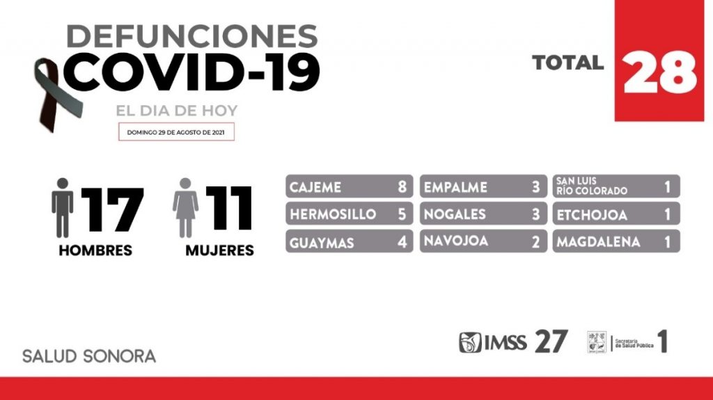 Registra Sonora 28 fallecimientos más y 422 nuevos casos de COVID-19