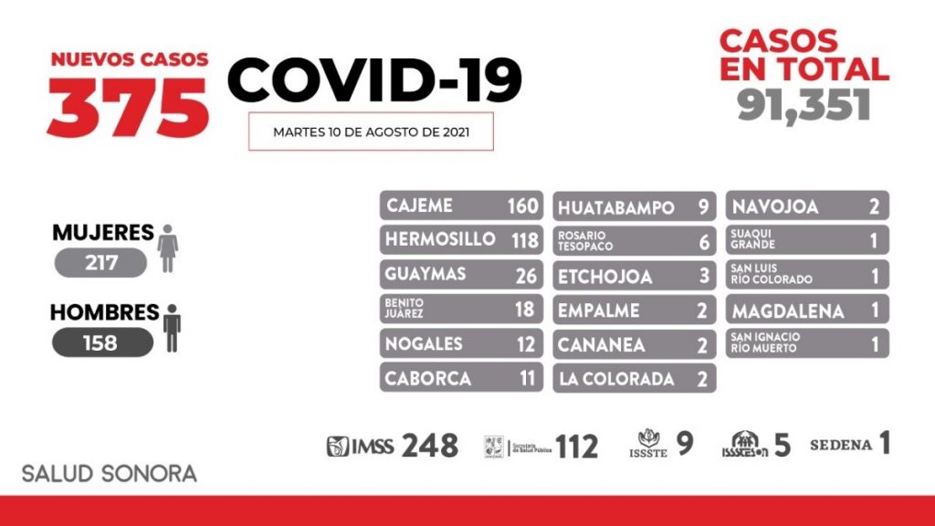 5 defunciones y 375 nuevos casos por covid-19 en Sonora
