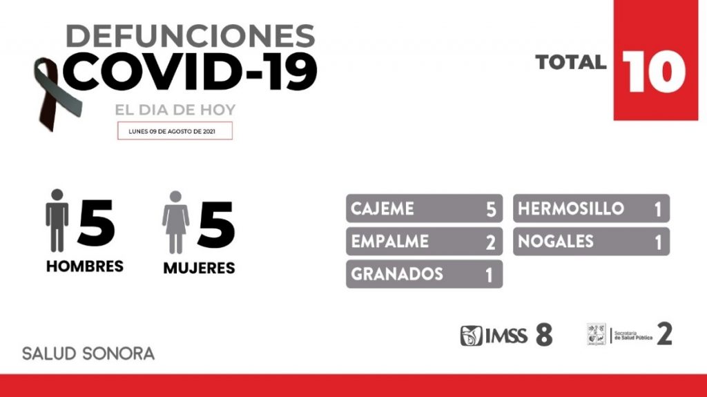 -Confirman 10 defunciones y 420 casos nuevos