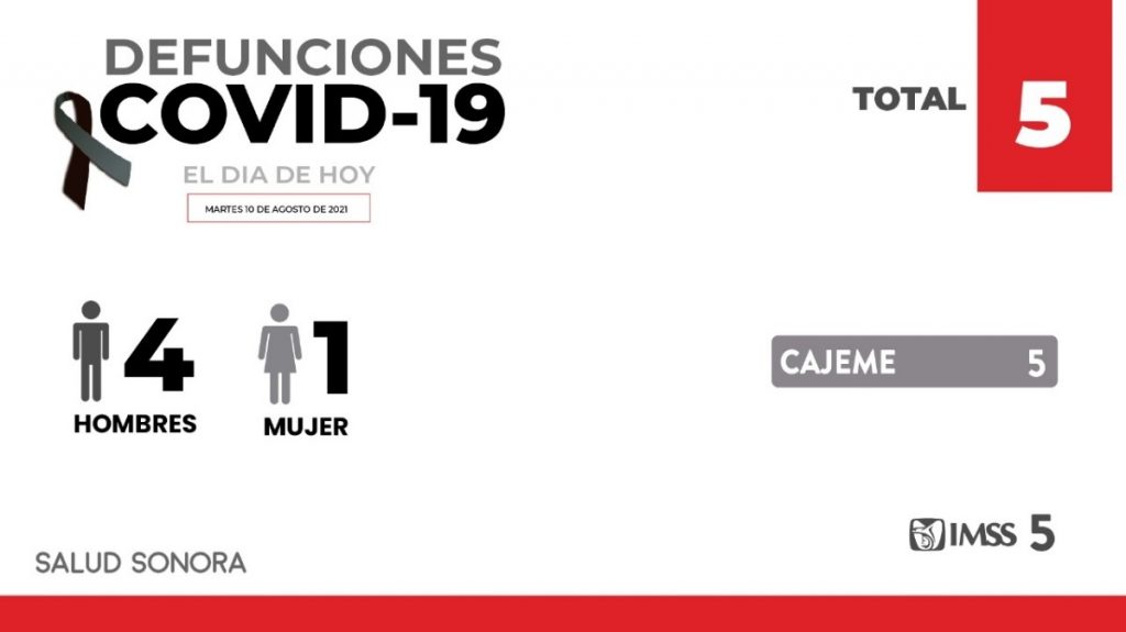 5 defunciones y 375 nuevos casos por covid-19 en Sonora