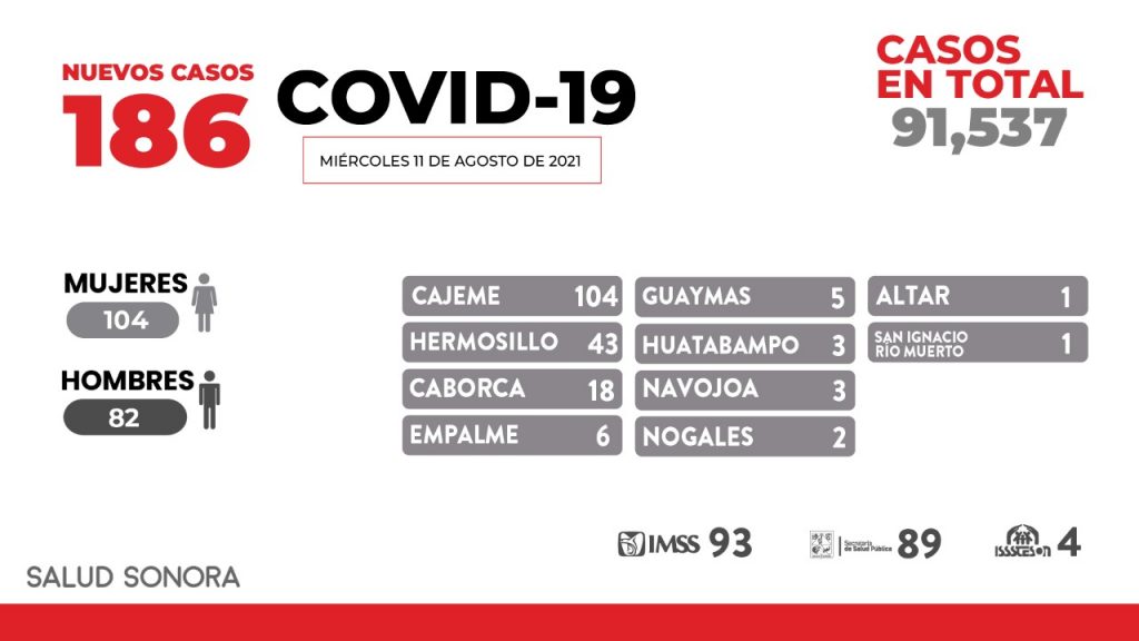 Confirman 7 defunciones y 186 nuevos casos por covid-19 en Sonora