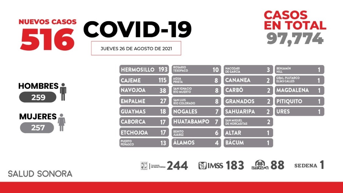 Confirman 19 defunciones y 516 nuevos casos en Sonora por covid-19