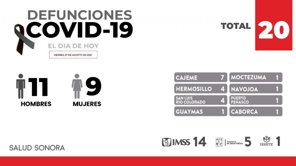 Registra Sonora 20 fallecimientos más y 555 nuevos casos de COVID-19