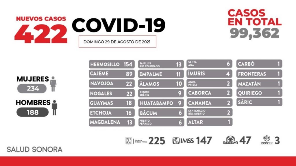 Registra Sonora 28 fallecimientos más y 422 nuevos casos de COVID-19