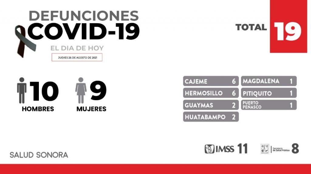 Confirman 19 defunciones y 516 nuevos casos en Sonora por covid-19