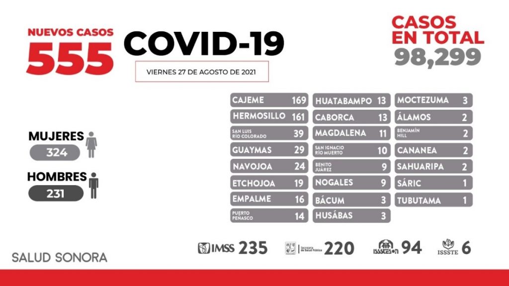 Registra Sonora 20 fallecimientos más y 555 nuevos casos de COVID-19