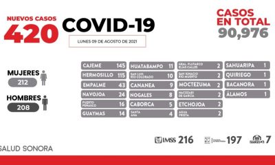 -Confirman 10 defunciones y 420 casos nuevos