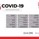 -Confirman 10 defunciones y 420 casos nuevos