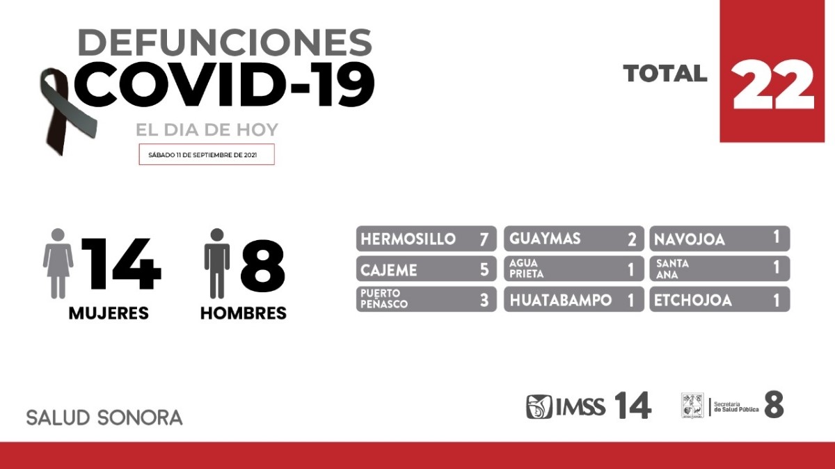 Registra Sonora 22 fallecimientos y 293 nuevos casos de COVID-19