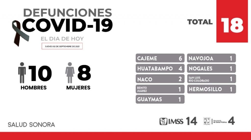 -Confirma Secretaría de Salud 270 nuevos casos y 18 defunciones más por COVID-19 en Sonora