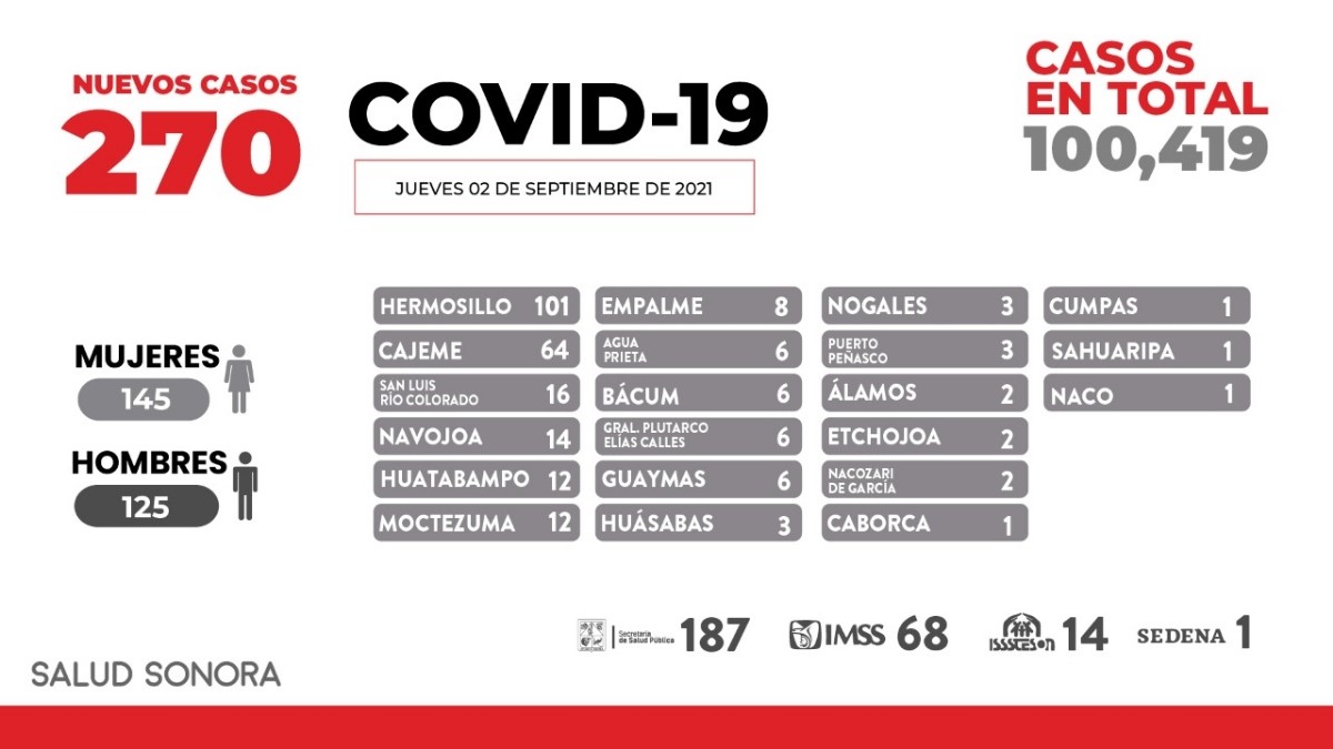 -Confirma Secretaría de Salud 270 nuevos casos y 18 defunciones más por COVID-19 en Sonora