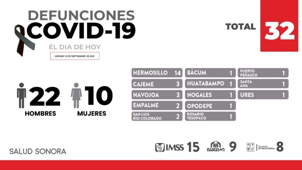 •Se confirmaron 32 decesos y 323 nuevos casos positivos en la entidad