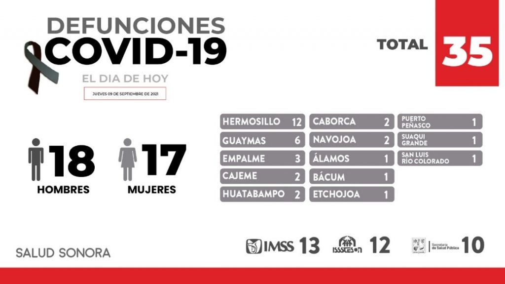 •Este día se confirmaron 35 decesos y 278 nuevos casos positivos en la entidad