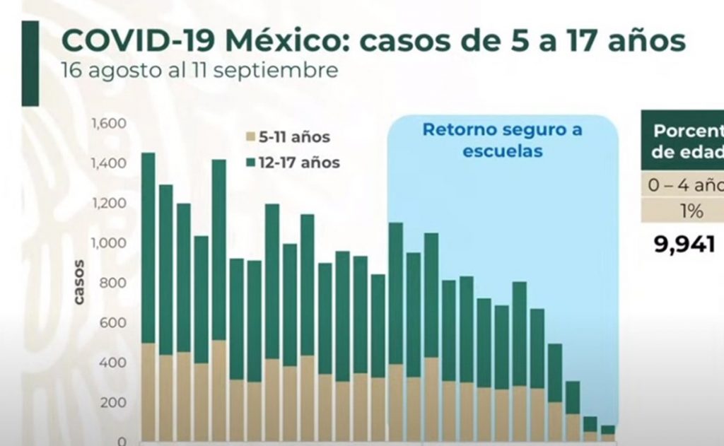 Casi 10 mil menores contagiados tras regreso a clases presenciales. 