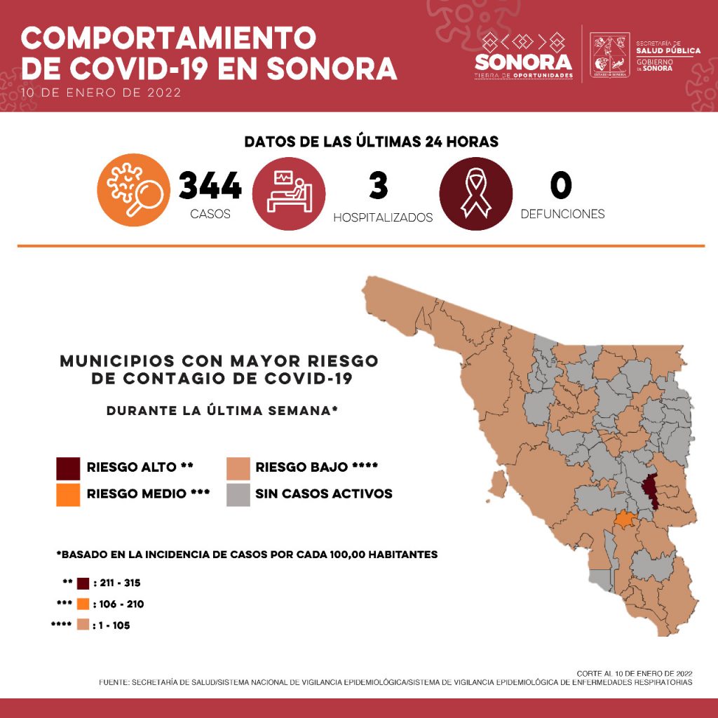 Confirma Salud Sonora 344 casos y cero defunciones por Covid-19