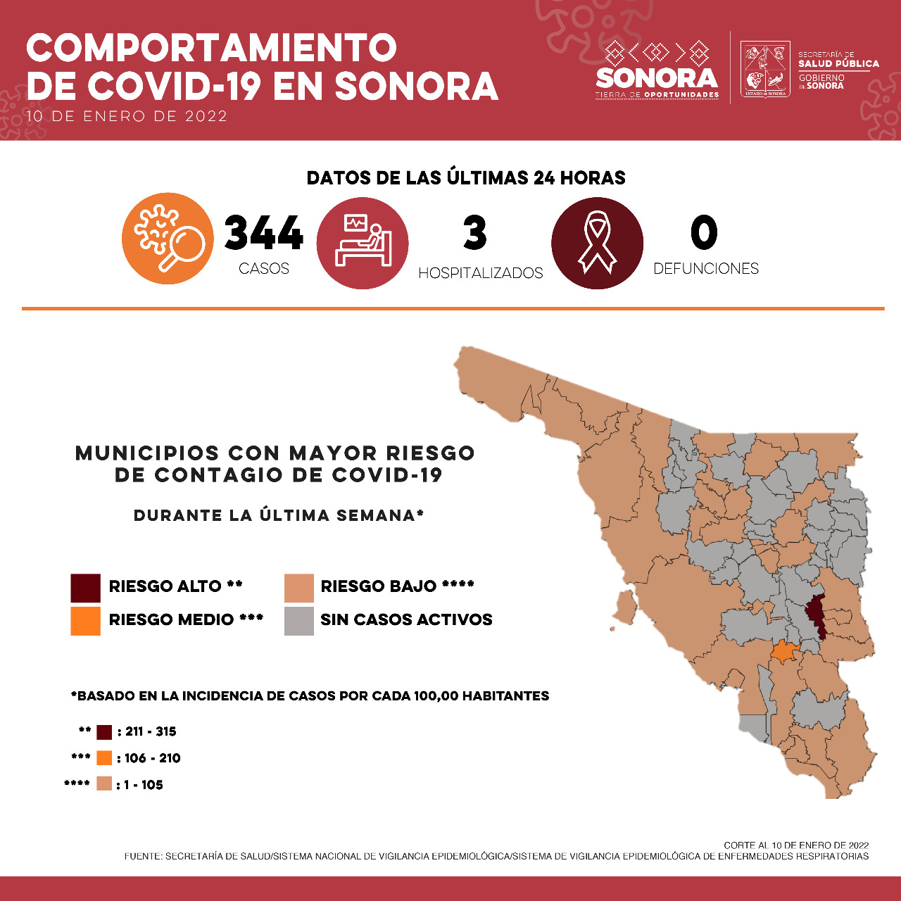 Confirma Salud Sonora 344 casos y cero defunciones por Covid-19