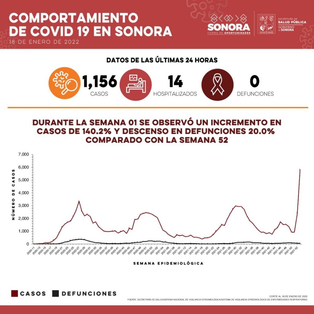 Informa Secretaría de Salud mil 156 casos y cero defunciones por Covid-19