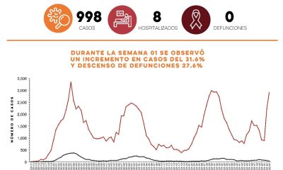 Confirman 998 nuevos casos y cero defunciones por Covid-19 en Sonora