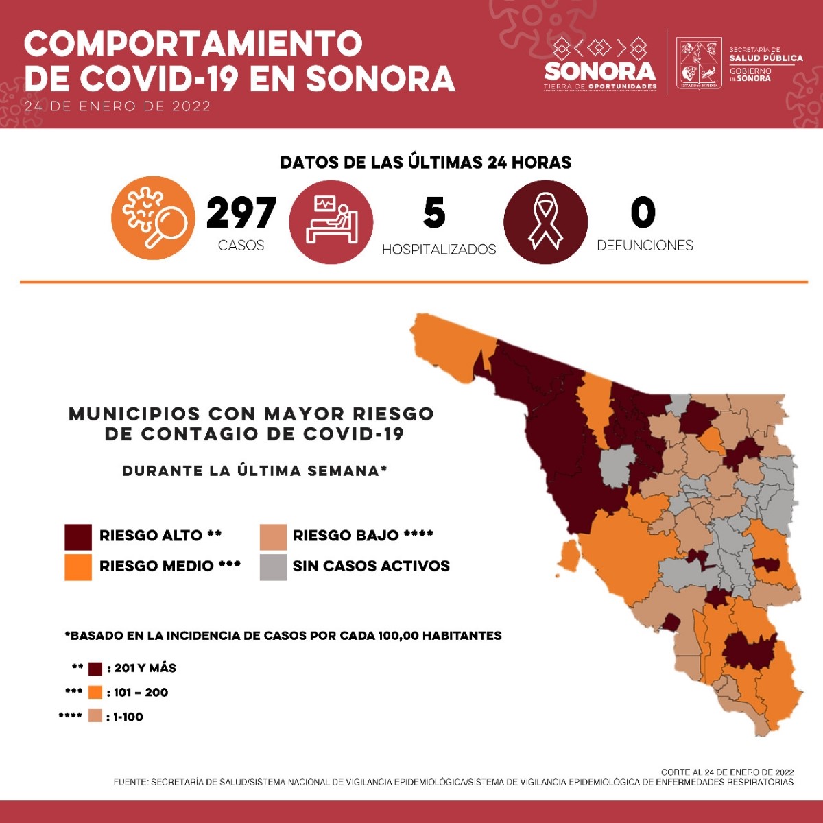 Reporta Secretaría de Salud 297 casos y cero defunciones por Covid-19