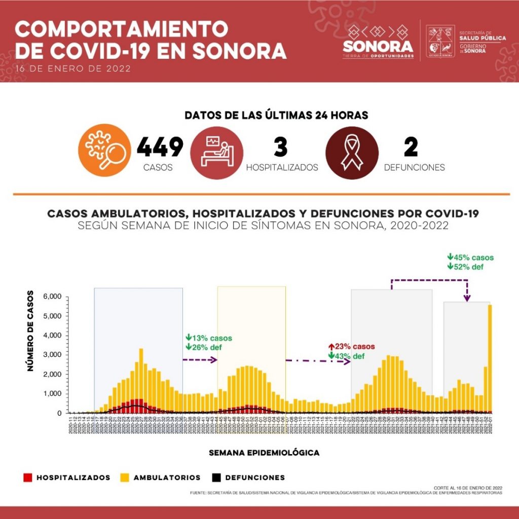 Informa Secretaría de Salud 449 casos y dos defunciones por Covid-19