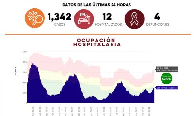 Reporta Salud Sonora mil 342 casos y cuatro defunciones por Covid-19