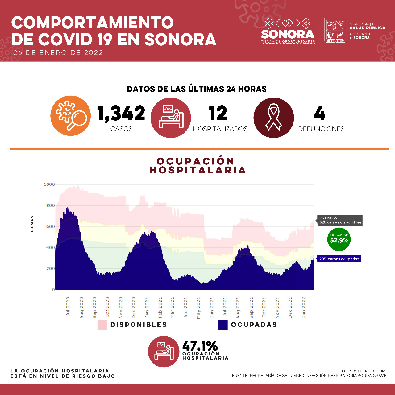 Reporta Salud Sonora mil 342 casos y cuatro defunciones por Covid-19