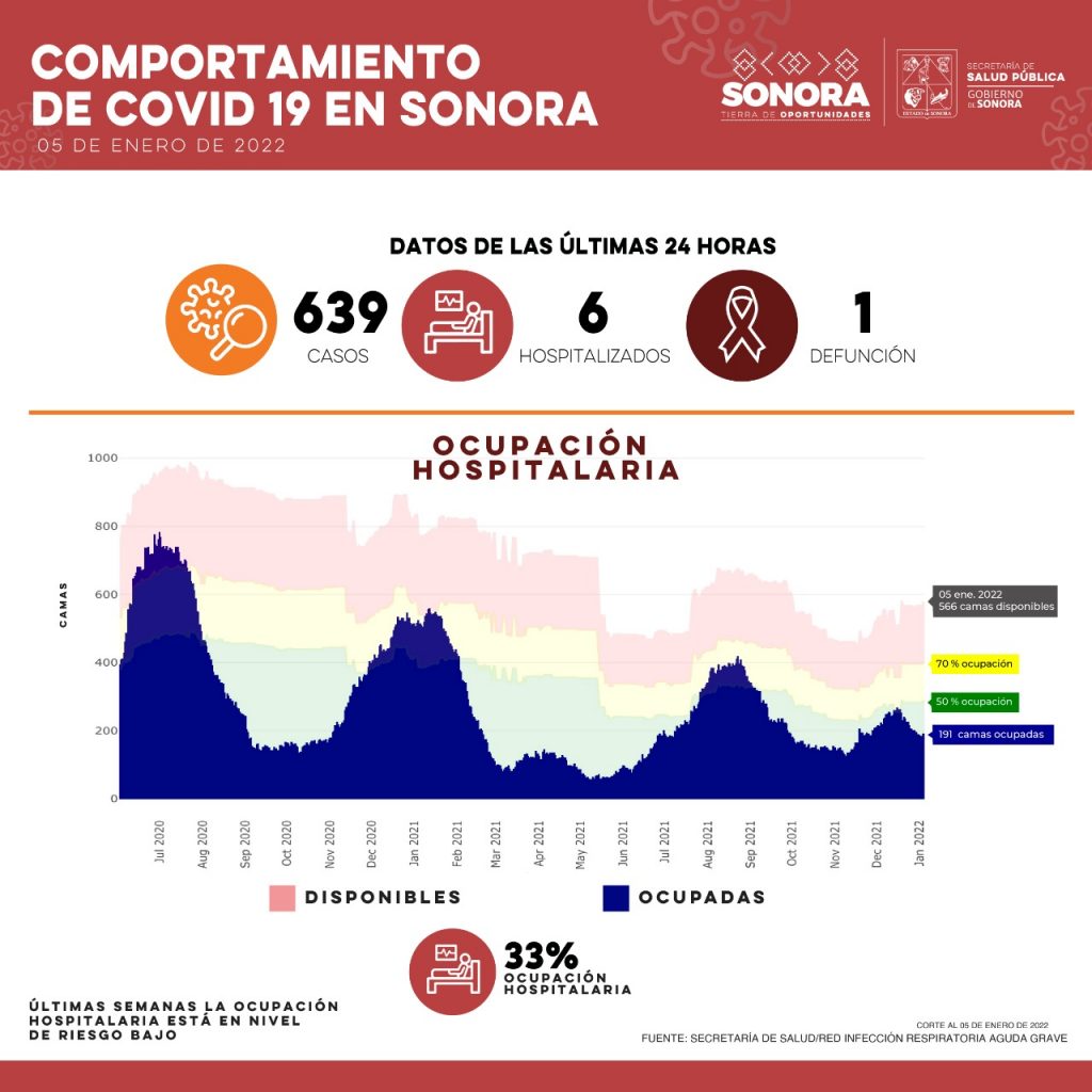 Sonora registra 639 nuevos contagios de covid en un día