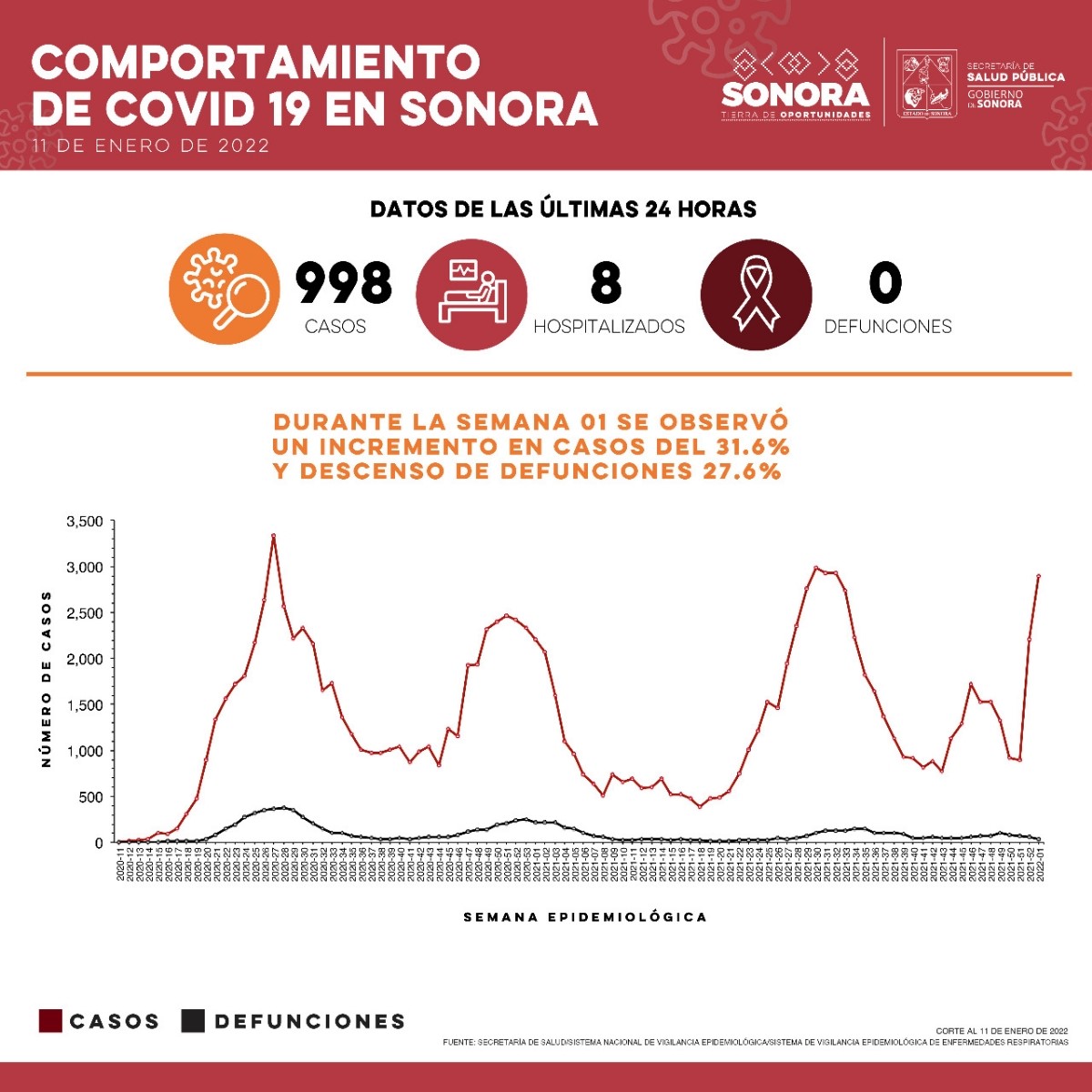 Confirman 998 nuevos casos y cero defunciones por Covid-19 en Sonora