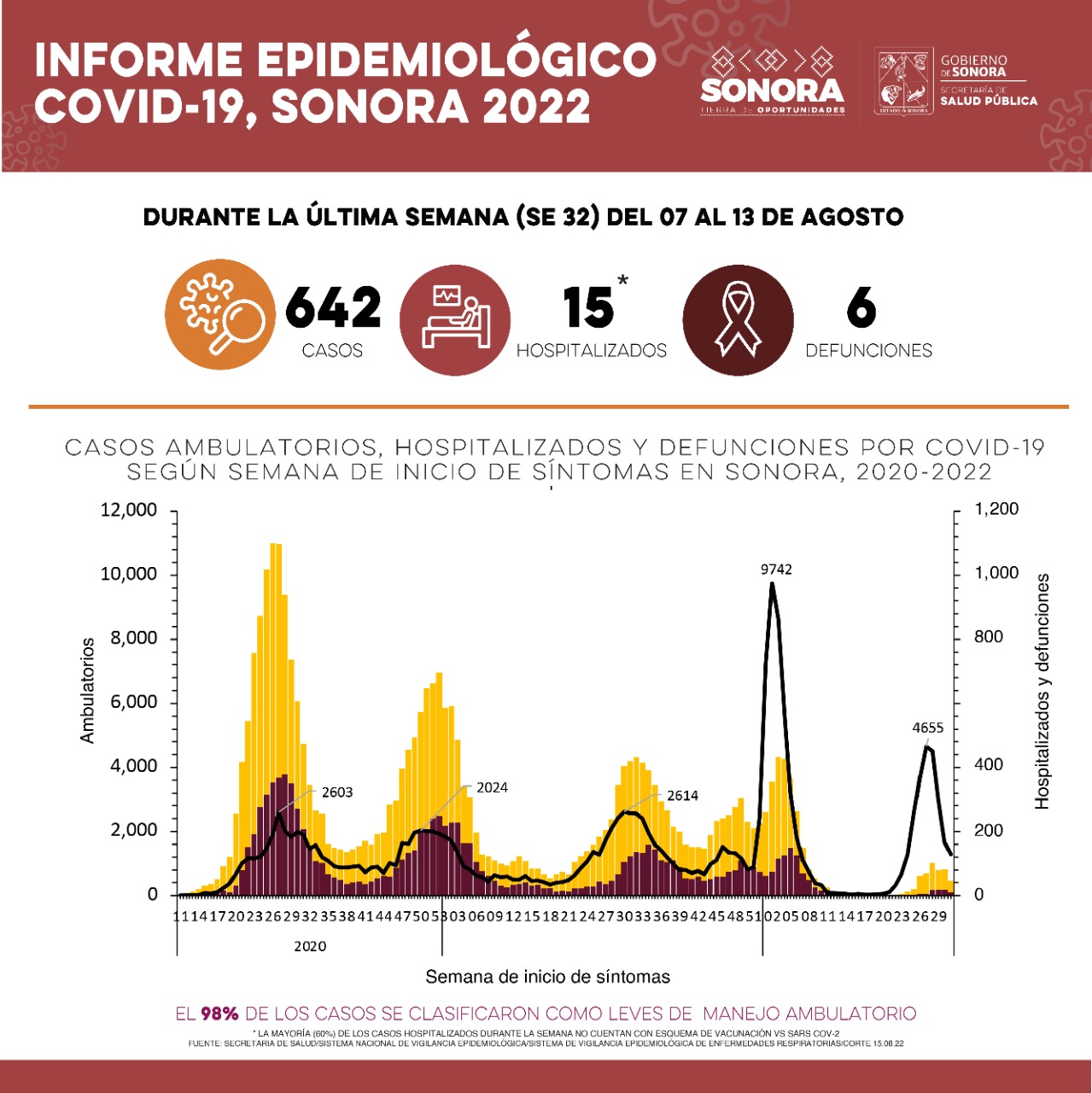 Confirma Secretaría de Salud 642 casos y seis defunciones por Covid-19