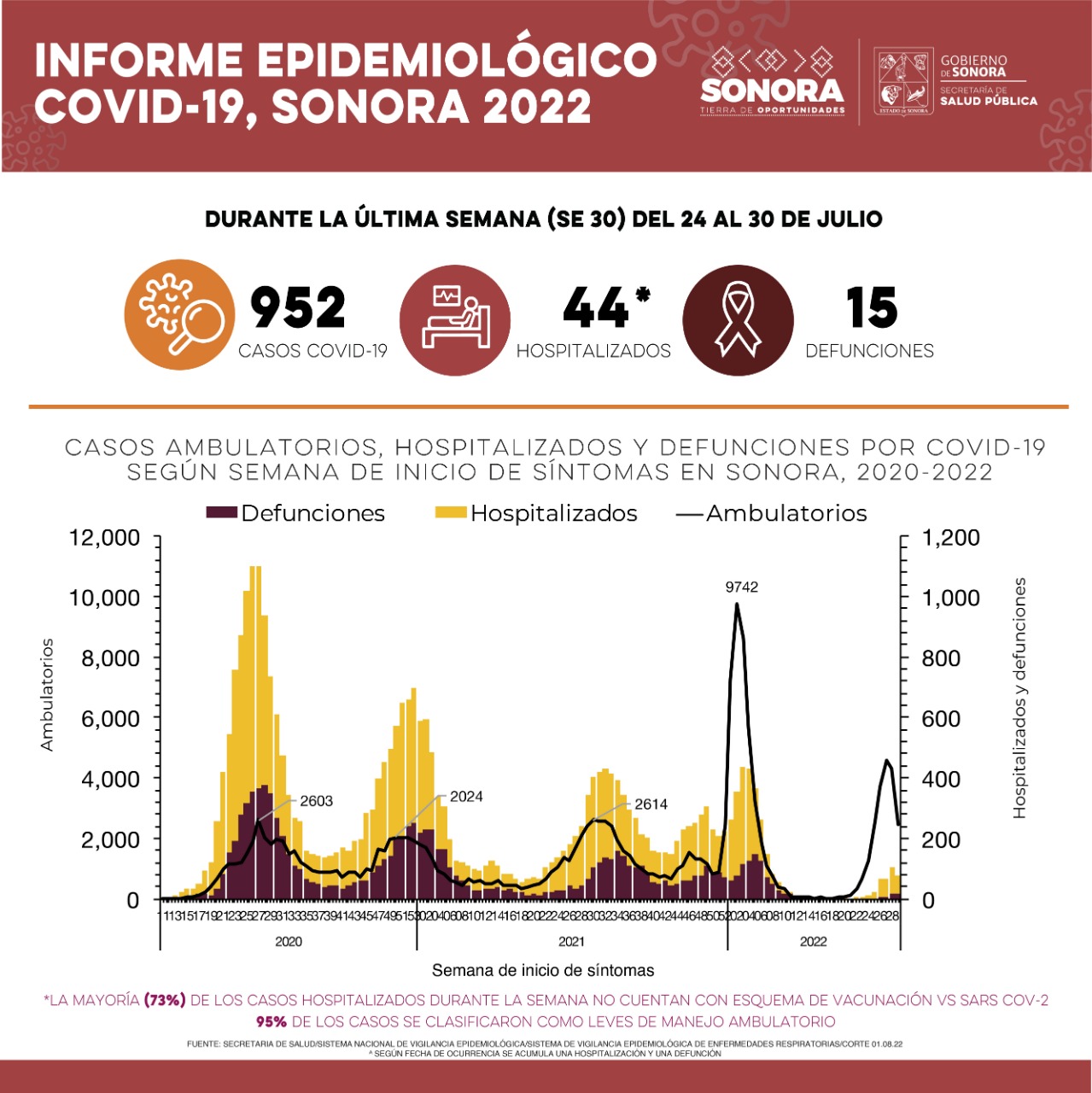 Secretaría de Salud confirma 952 casos de Covid-19 y 15 defunciones