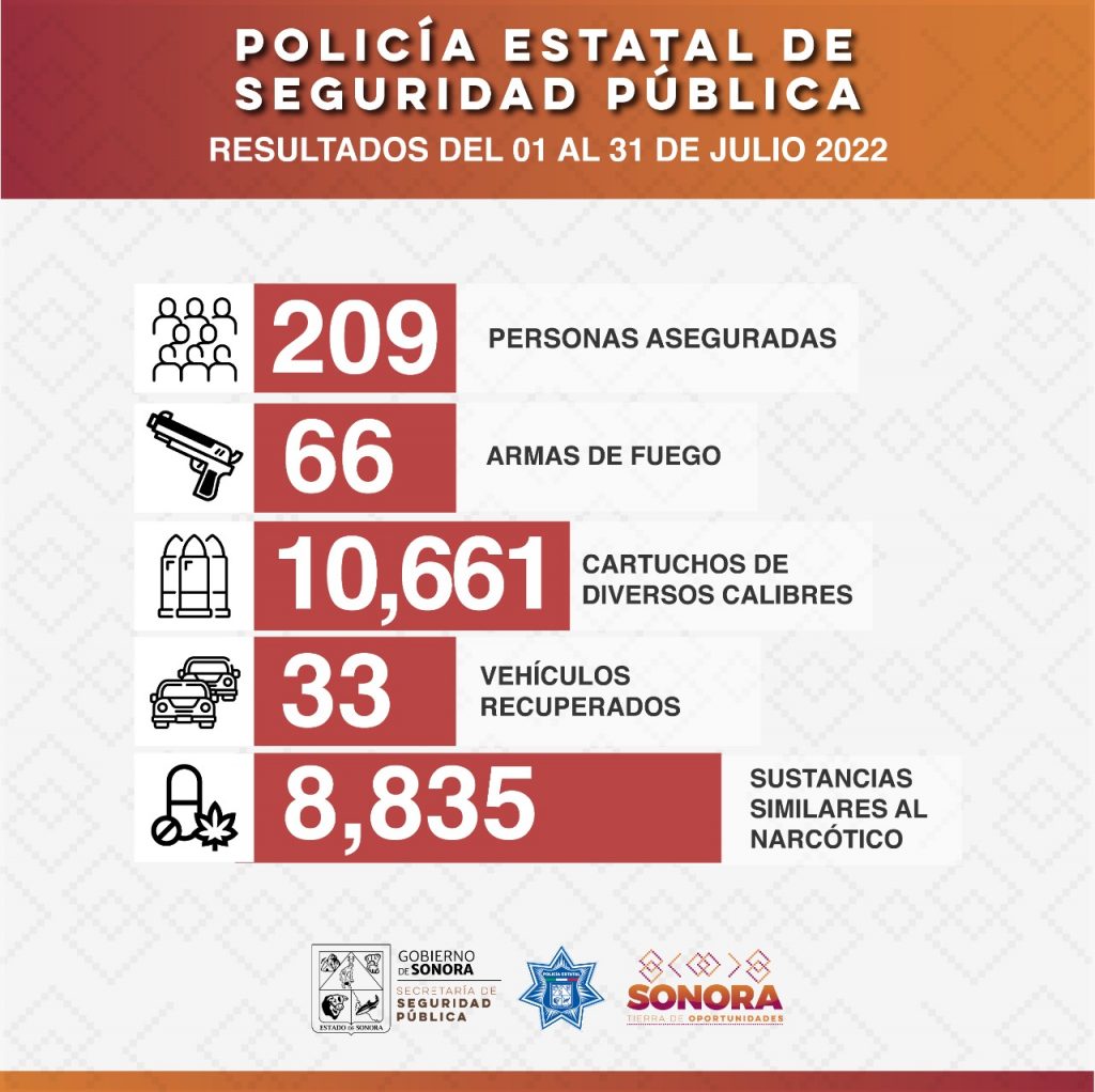 Asegura la PESP a más de 200 personas durante operativos de seguridad en Sonora