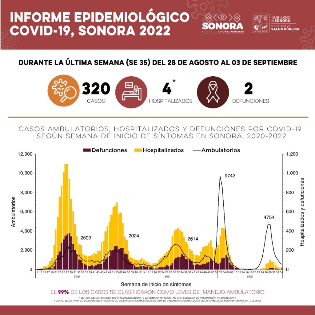 La Secretaría de Salud confirma 320 nuevos casos de Covid-19 y dos defunciones