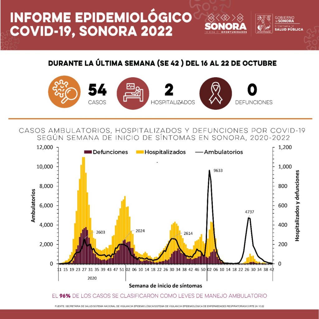 Casos y defunciones por Covid-19 siguen a la baja: Salud Sonora