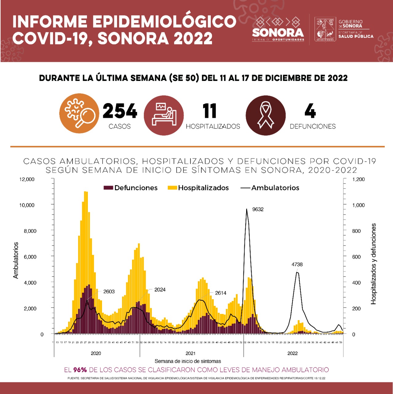 Confirma Secretaría de Salud 254 casos por Covid-19