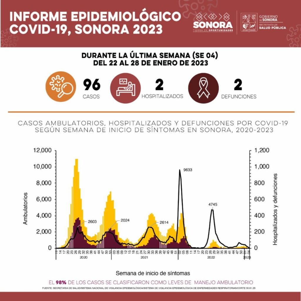 Salud Sonora confirma 96 casos de Covid-19 en la entidad