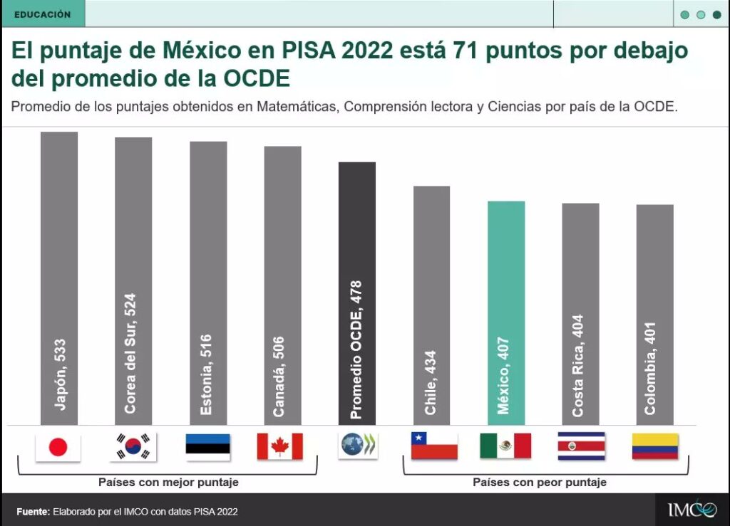 México retrocede en prueba PISA de la OCDE, Zafo, dice AMLO