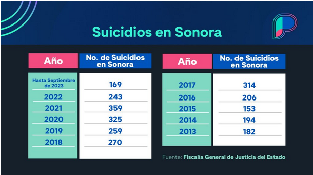Sonora, sexta entidad en México con más casos de suicidio