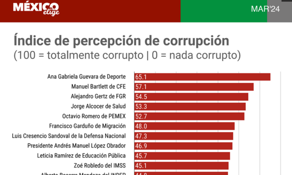 Ana Guevara, la funcionaria más corrupta del sexenio: México Elige