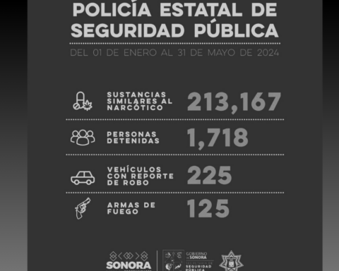 Registra Policía Estatal mil 718 detenciones en flagrancia delictiva